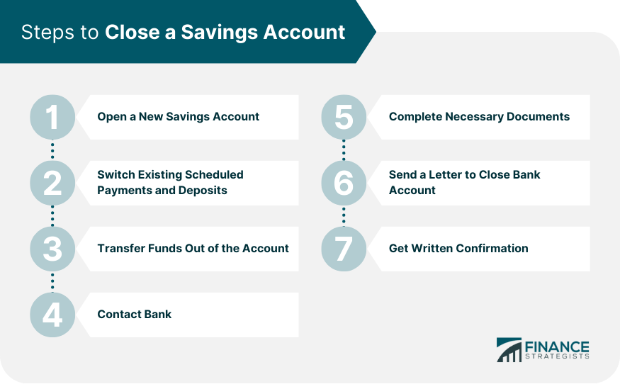 Steps to Close a Savings Account