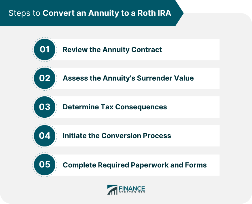 Steps to Convert an Annuity to a Roth IRA