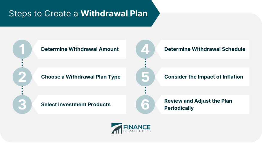 Steps to Create a Withdrawal Plan