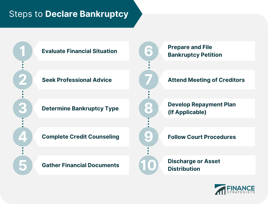 Steps to Declare Bankruptcy