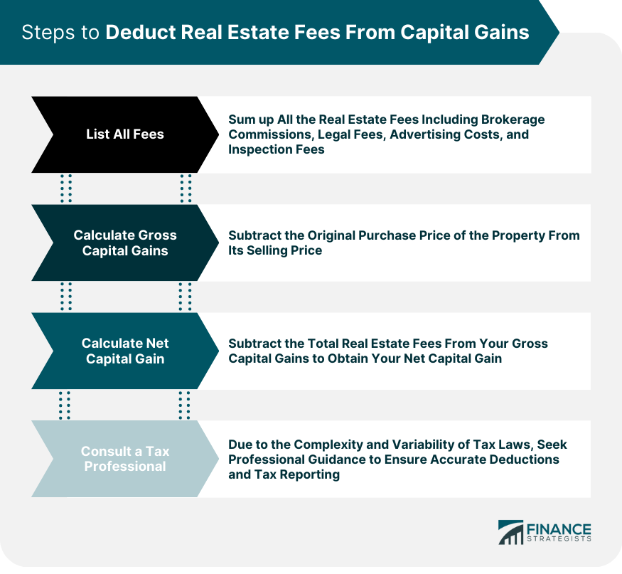 Steps to Deduct Real Estate Fees From Capital Gains