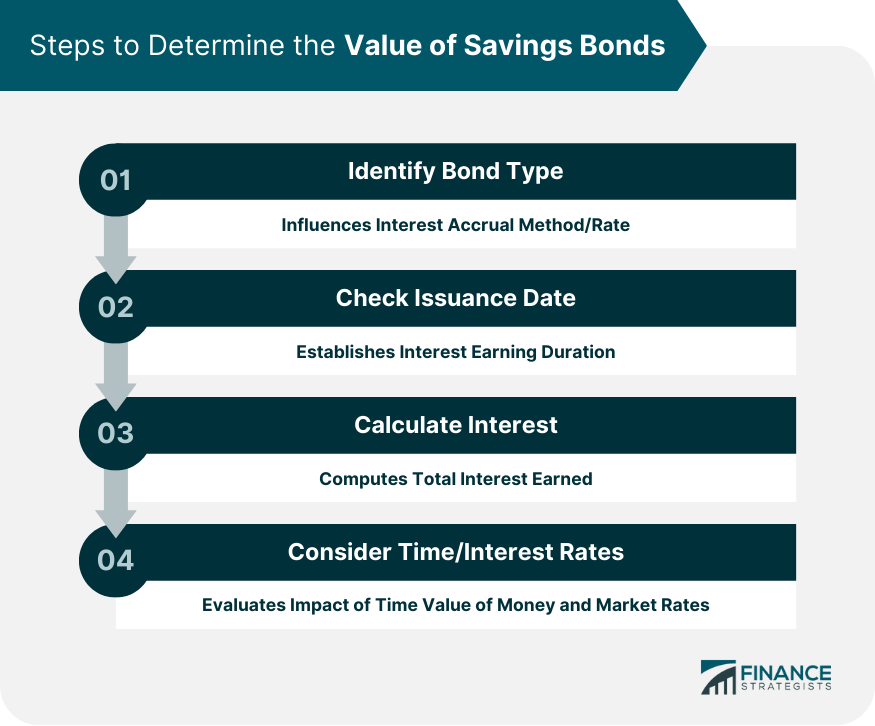 Steps to Determine the Value of Savings Bonds