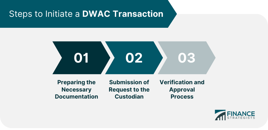Steps to Initiate a DWAC Transaction