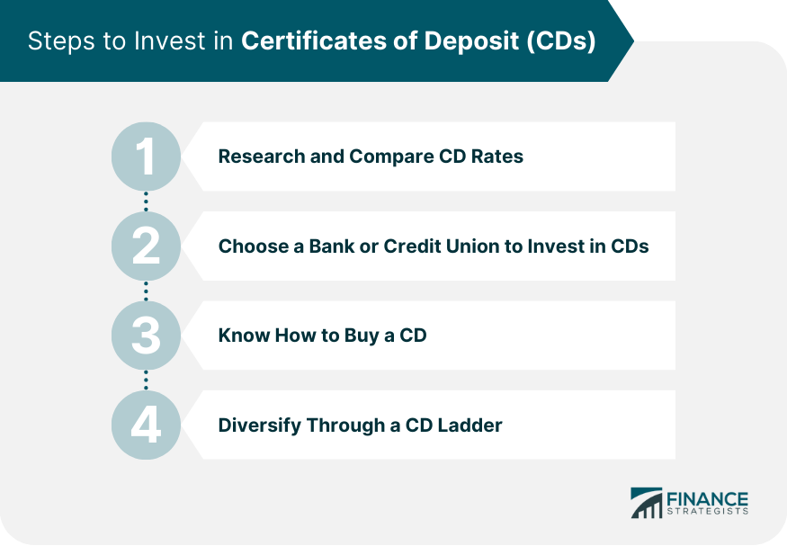 Steps to Invest in Certificates of Deposit (CDs)