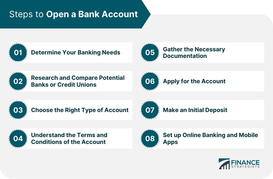 Steps to Open a Bank Account