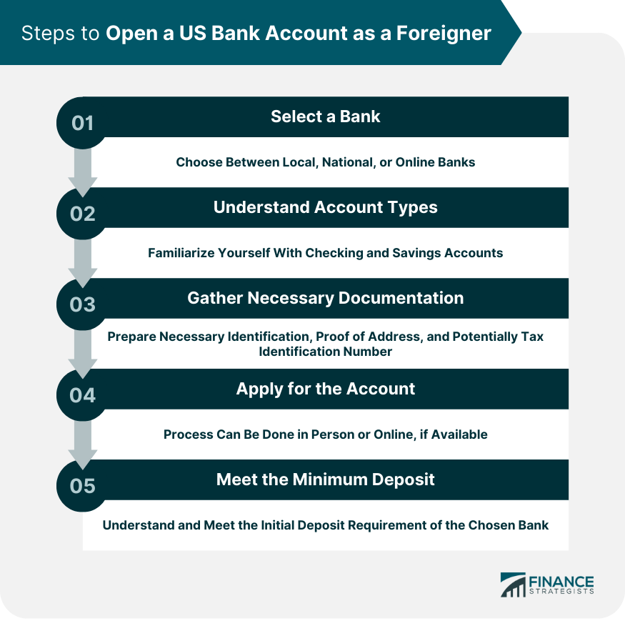 Steps to Open a US Bank Account as a Foreigner