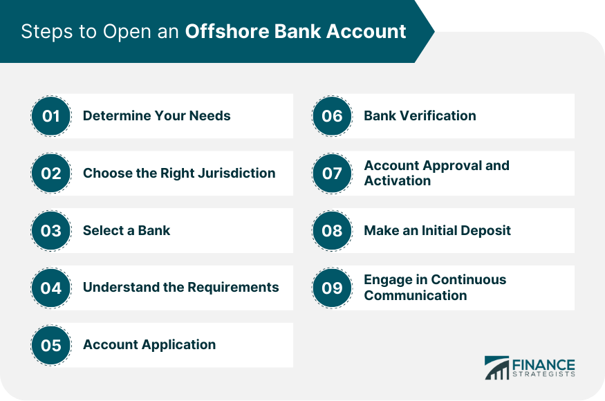 Steps to Open an Offshore Bank Account