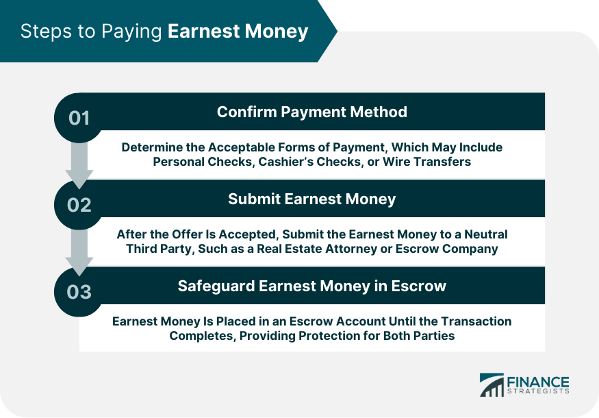 Steps to Paying Earnest Money