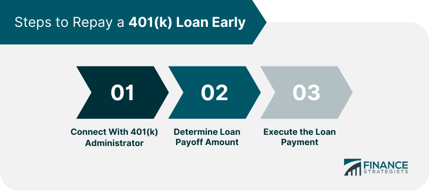 Steps to Repay a 401(k) Loan Early