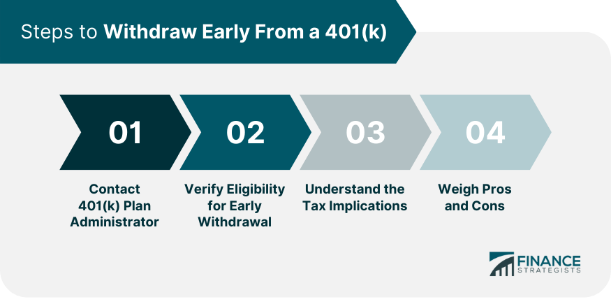 Steps to Withdraw Early From a 401(k)