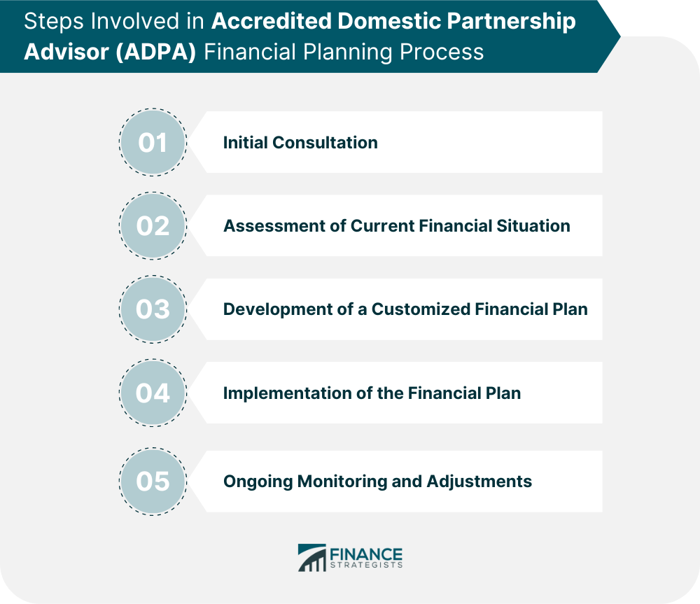 Steps Involved in Accredited Domestic Partnership Advisor (ADPA) Financial Planning Process