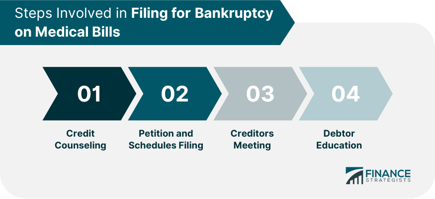 Steps Involved in Filing for Bankruptcy on Medical Bills