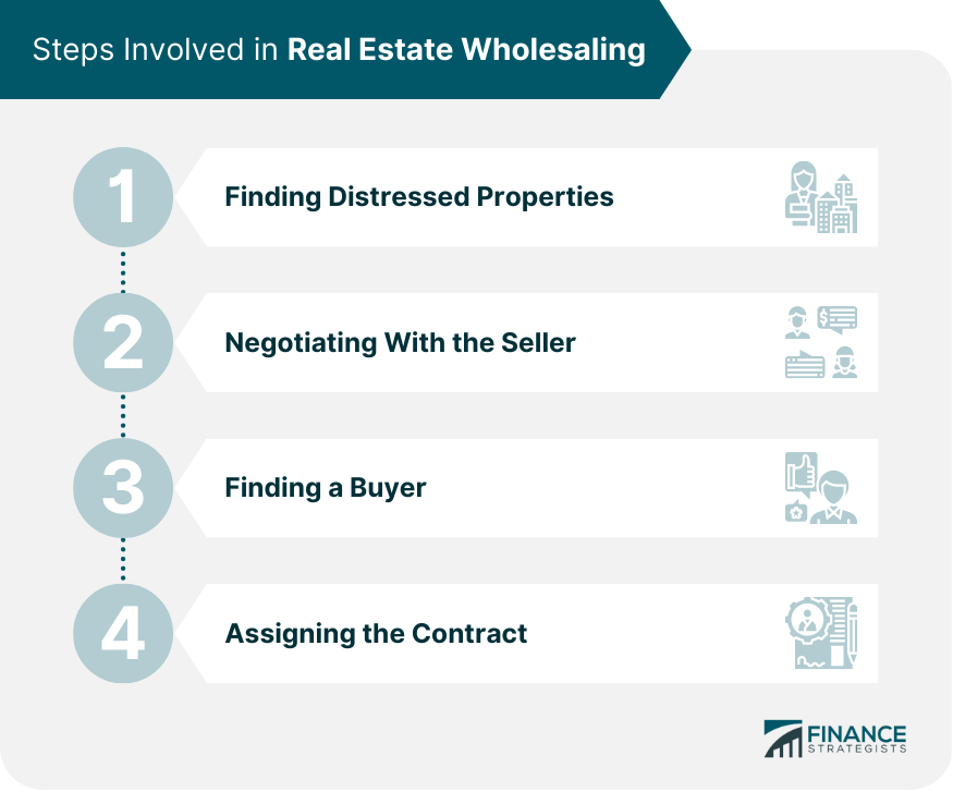 Steps Involved in Real Estate Wholesaling