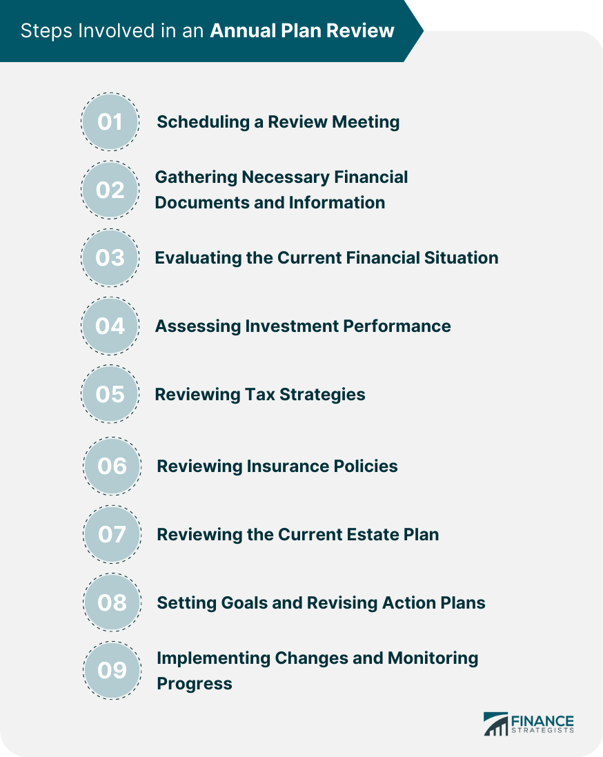 Steps Involved in an Annual Plan Review