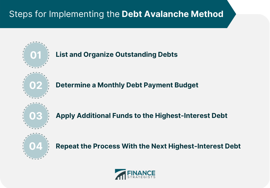 Steps for Implementing the Debt Avalanche Method