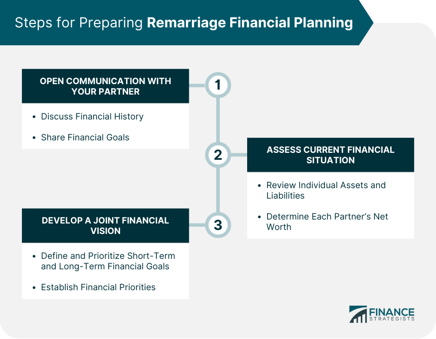 Steps for Preparing Remarriage Financial Planning
