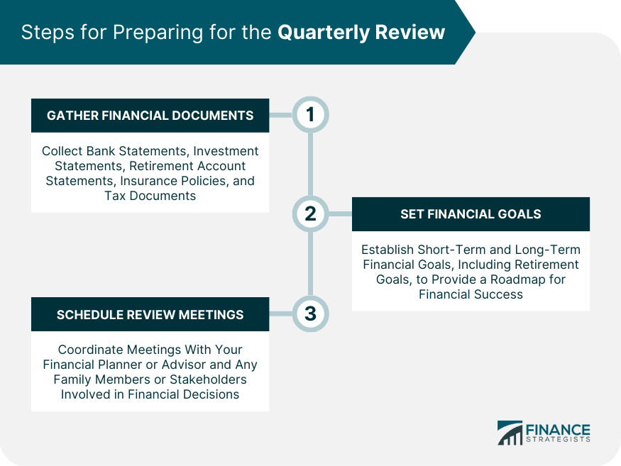 Steps for Preparing for the Quarterly Review