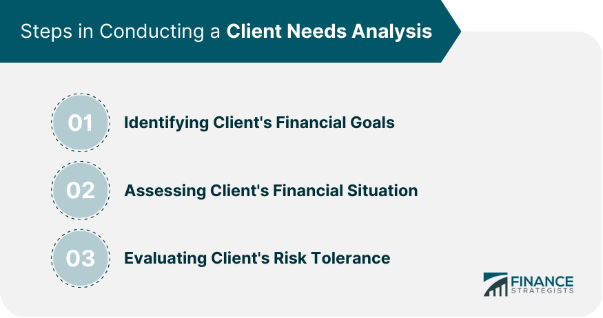 Steps_in_Conducting_a_Client_Needs_Analysis