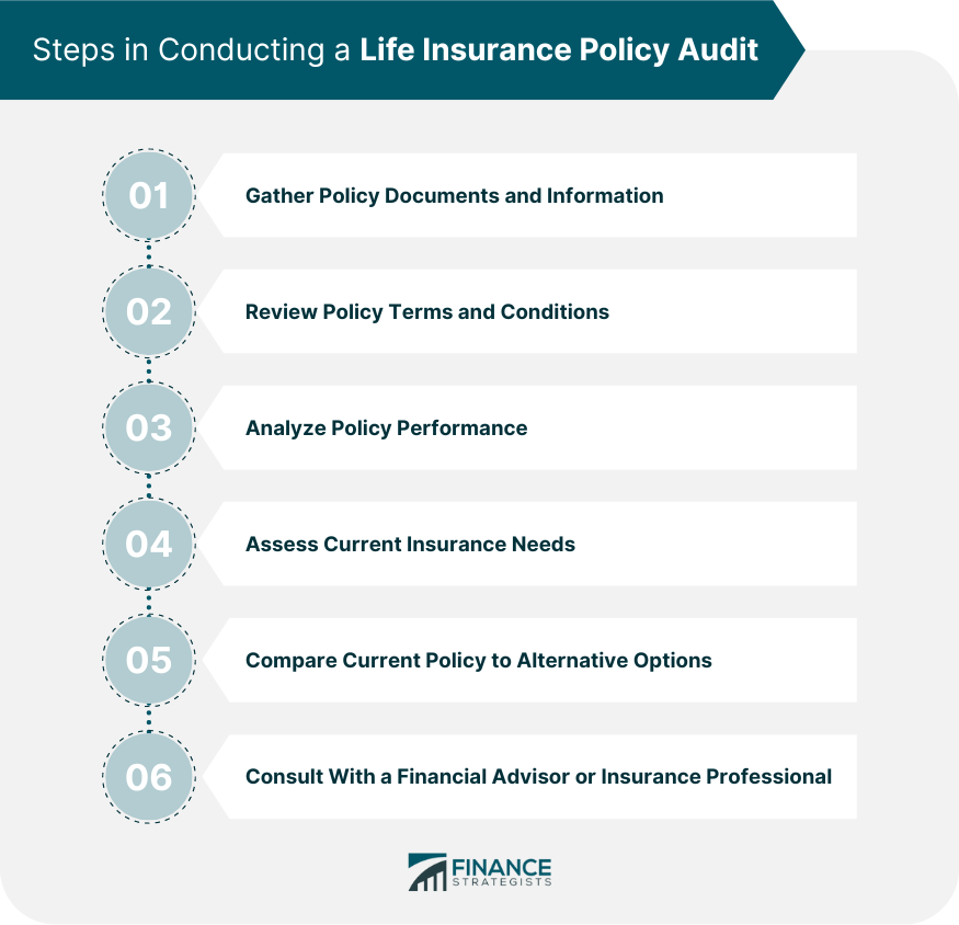 Steps in Conducting a Life Insurance Policy Audit