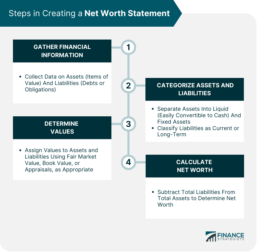 Steps in Creating a Net Worth Statement