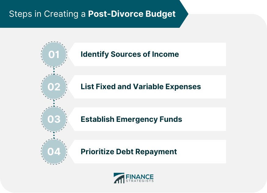 Steps in Creating a Post-Divorce Budget.