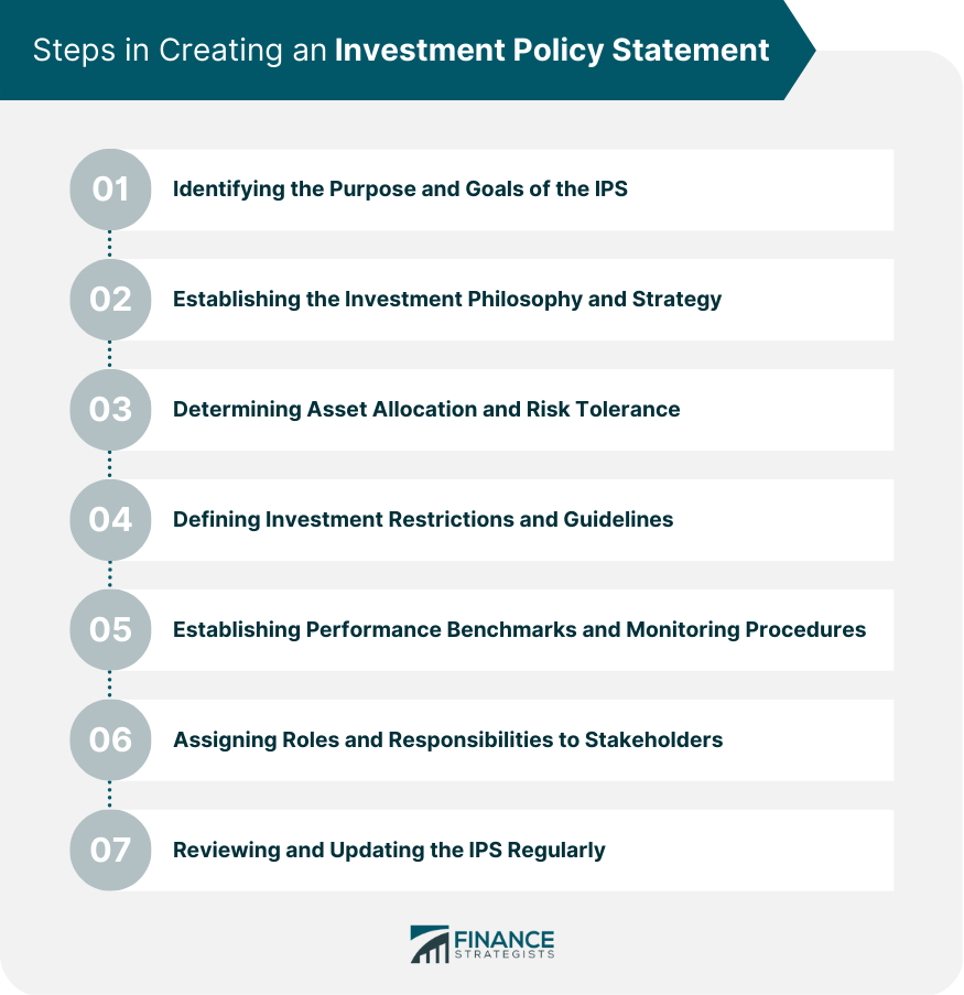 Steps in Creating an Investment Policy Statement