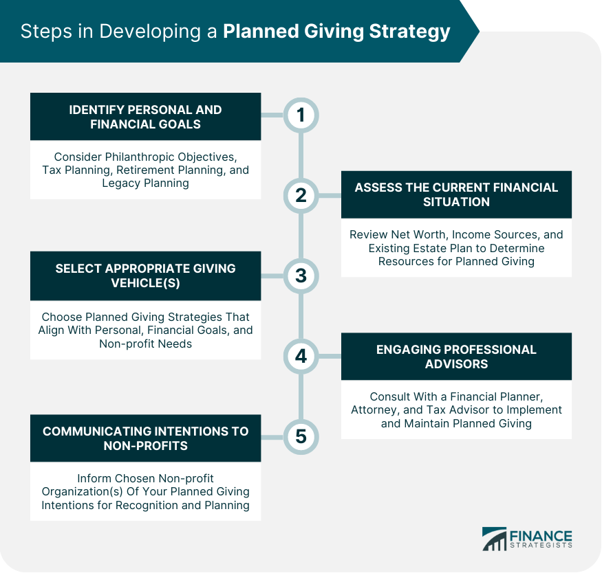 Steps in Developing a Planned Giving Strategy