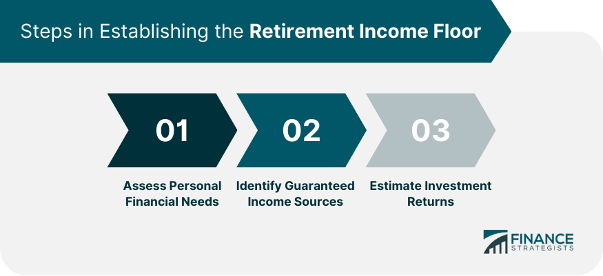 Steps-in-Establishing-the-Retirement-Income-Floor
