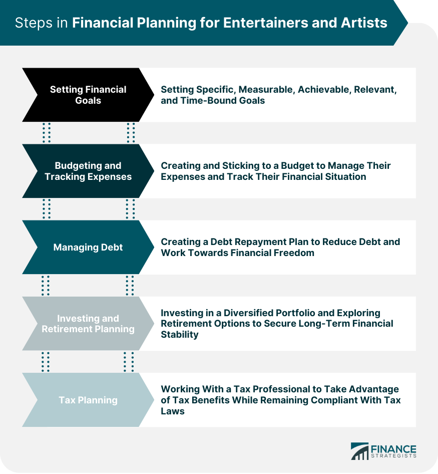 Steps in Financial Planning for Entertainers and Artists