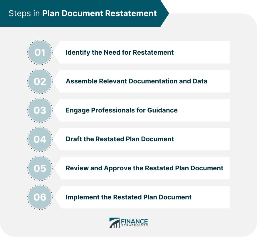Steps in Plan Document Restatement
