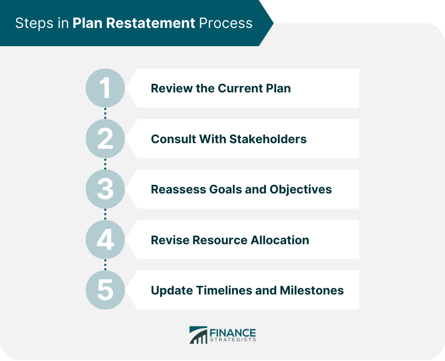 Steps in Plan Restatement Process