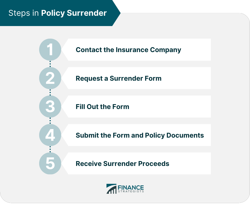 Steps in Policy Surrender