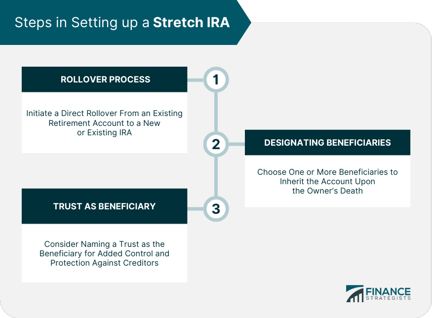 Steps in Setting up a Stretch IRA