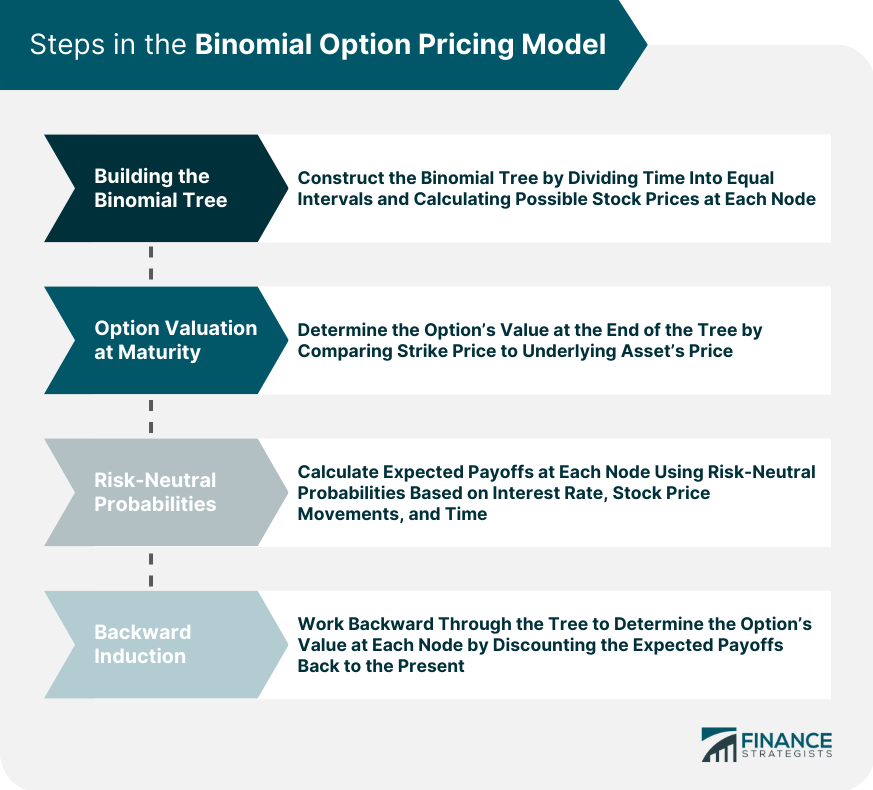Steps in the Binomial Option Pricing Model