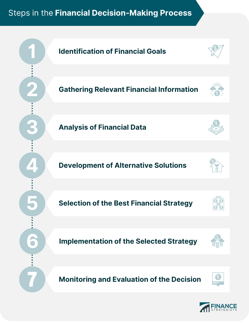 Steps in the Financial Decision-Making Process