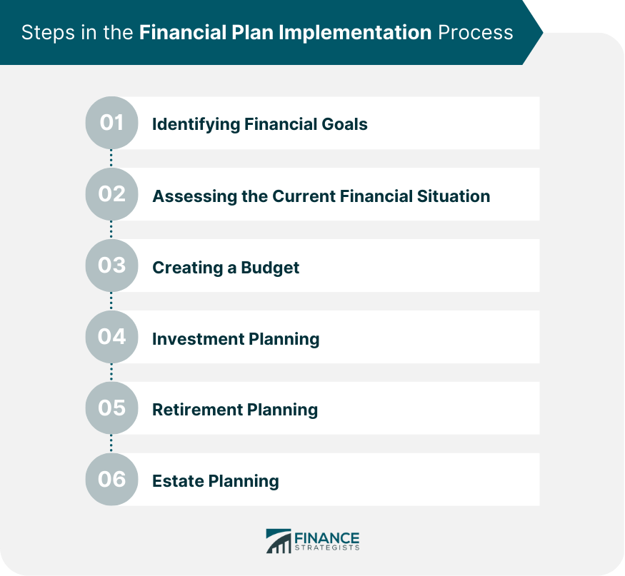 Steps in the Financial Plan Implementation Process