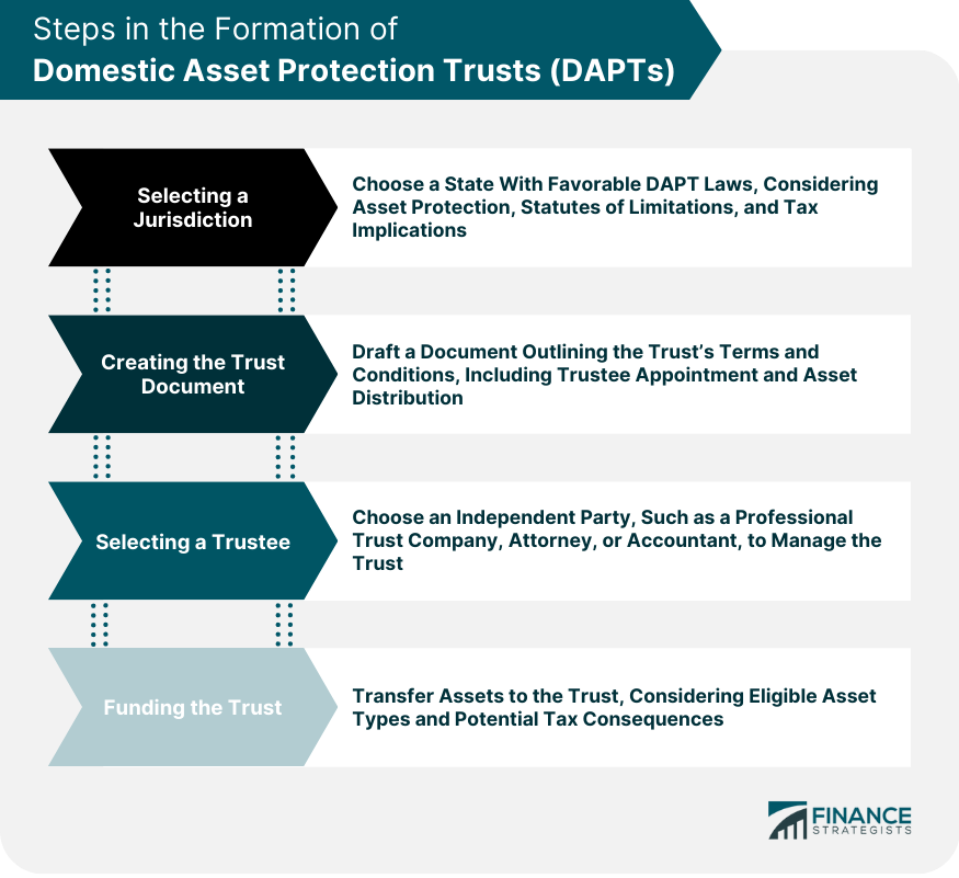 Steps-in-the-Formation-of-Domestic-Asset-Protection-Trusts-(DAPTs)