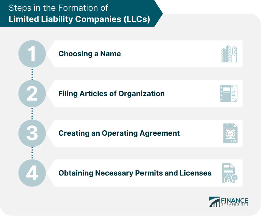 Steps in the Formation of Limited Liability Companies (LLCs)