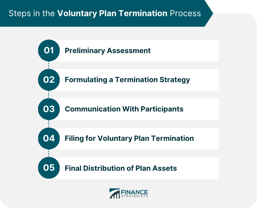 Steps-in-the-Voluntary-Plan-Termination-Process