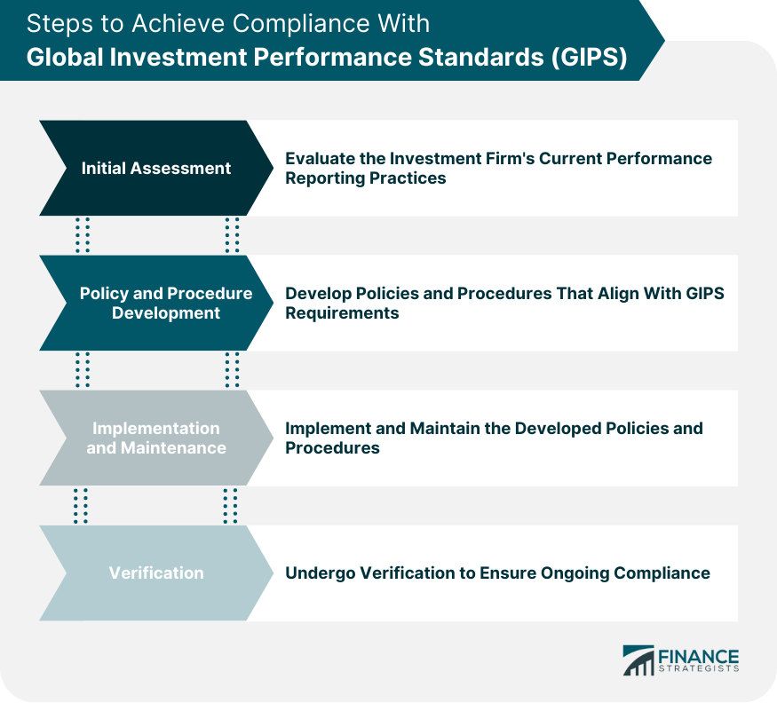 Steps to Achieve Compliance with Global Investment Performance Standards (GIPS)