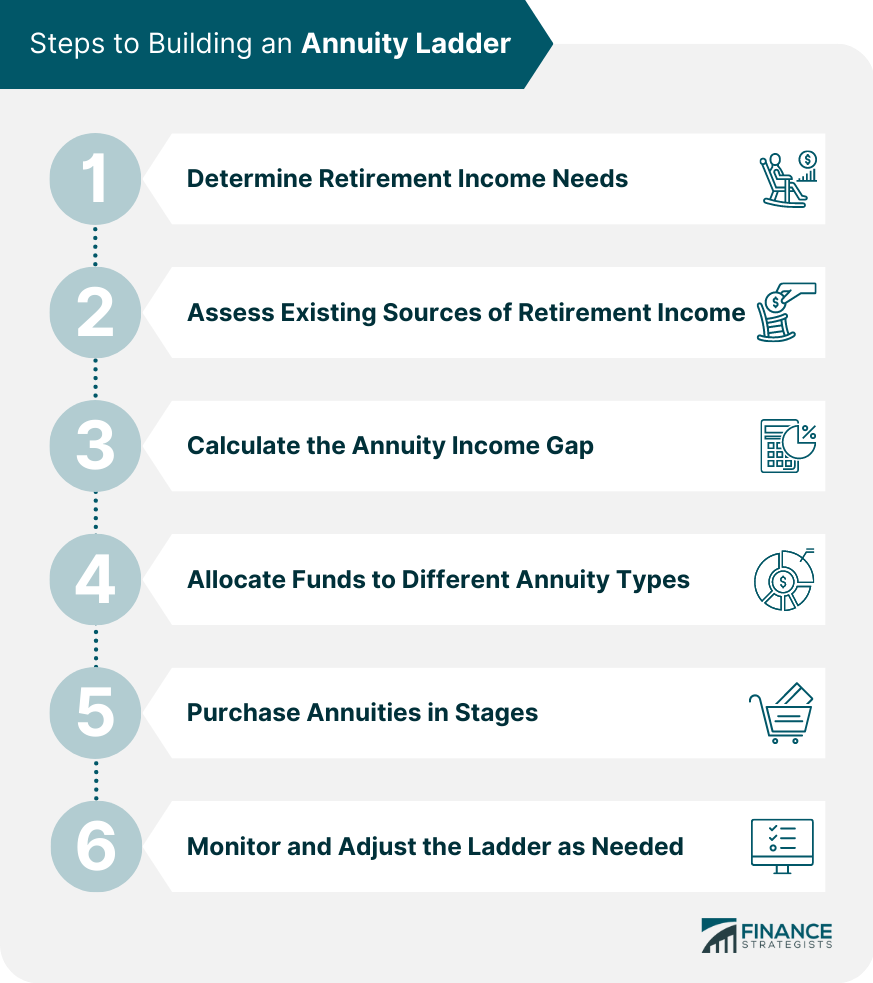 Steps to Building an Annuity Ladder