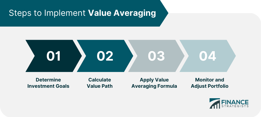 Steps to Implement Value Averaging