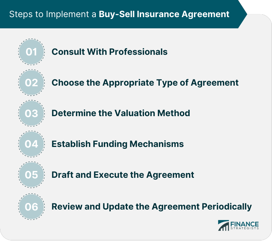 Steps to Implement a Buy-Sell Insurance Agreement