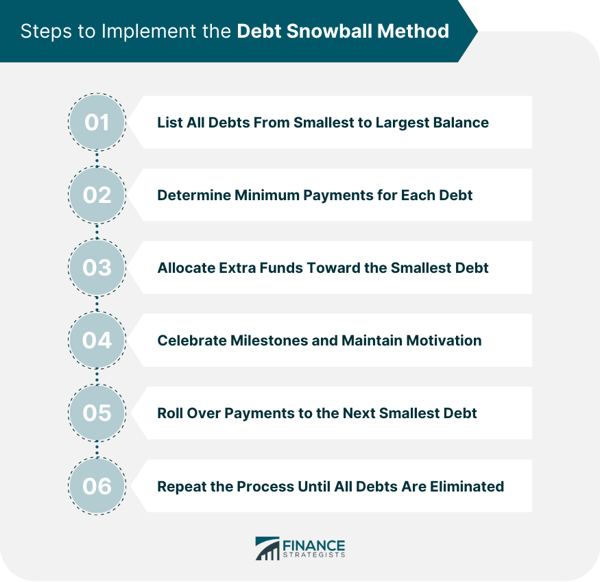 Steps to Implement the Debt Snowball Method