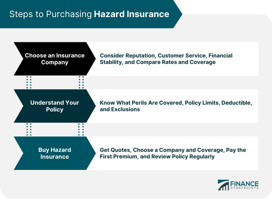 Steps-to-Purchasing-Hazard-Insurance