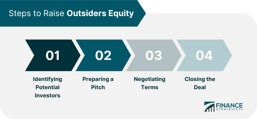 Steps to Raise Outsiders Equity