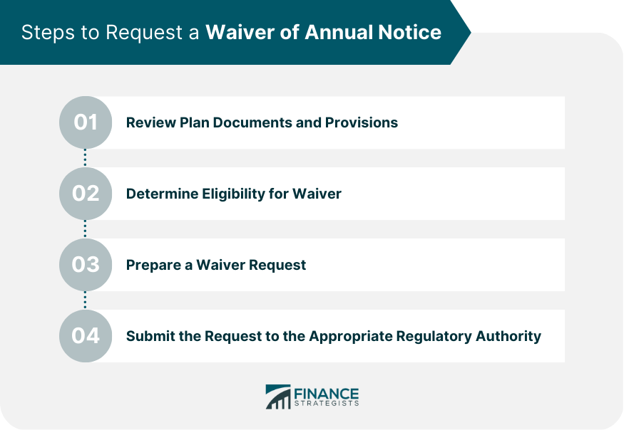 Steps to Request a Waiver of Annual Notice