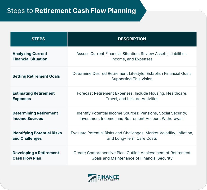 Steps to Retirement Cash Flow Planning