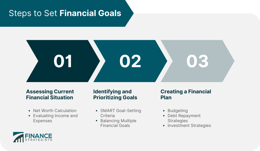 Steps to Set Financial Goals