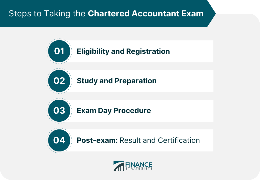 Steps to Taking the Chartered Accountant Exam
